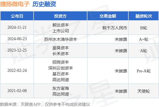 捷扬微电子公布B轮融资，融资额数千万人民币，投资方为毅达资本、上市公司等