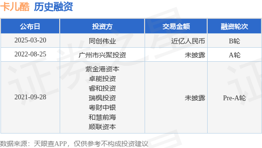 【投融资动态】卡儿酷B轮融资，融资额近亿人民币，投资方为同创伟业