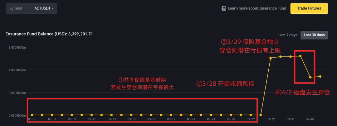 复盘币安上 ACT 等山寨币暴跌全程：谁在操纵市场？