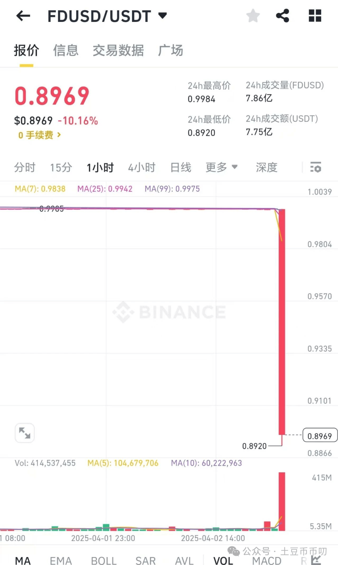 这次信孙哥还是信何一？稳定币FDUSD脱锚暴雷，FDT已破产！