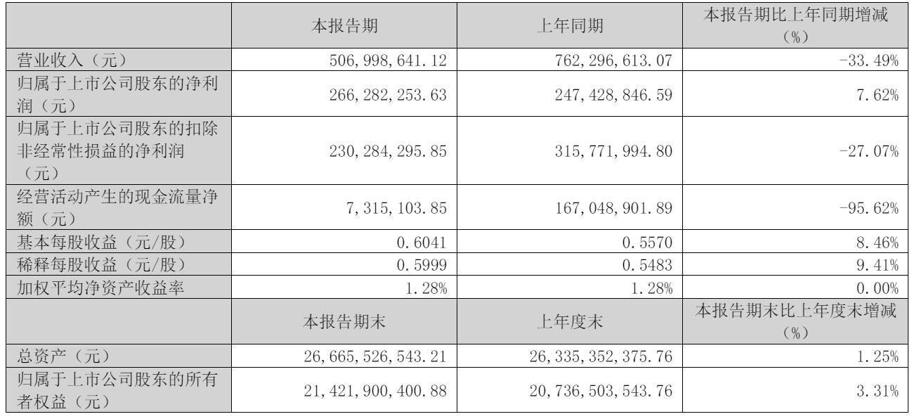 九安医疗一季度营收下滑三成，扣非后净利2.3亿，股权结构有何新变动？