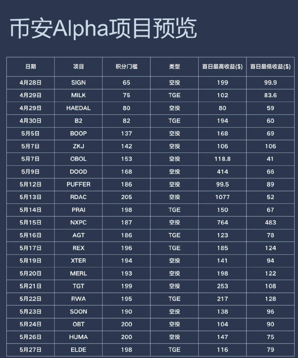单号月入过万？为啥我还是懒得刷币安Alpha积分