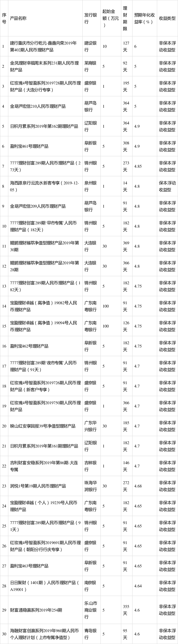 哪些理财产品收益高(哪些理财产品收益高还稳定?)