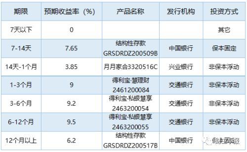 哪种理财产品收益高(哪种理财产品安全且收益高)